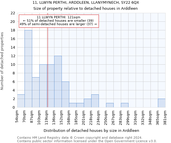 11, LLWYN PERTHI, ARDDLEEN, LLANYMYNECH, SY22 6QX: Size of property relative to detached houses in Arddleen