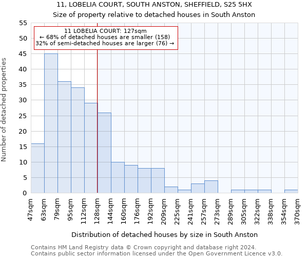 11, LOBELIA COURT, SOUTH ANSTON, SHEFFIELD, S25 5HX: Size of property relative to detached houses in South Anston