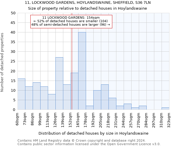 11, LOCKWOOD GARDENS, HOYLANDSWAINE, SHEFFIELD, S36 7LN: Size of property relative to detached houses in Hoylandswaine