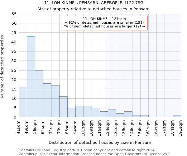 11, LON KINMEL, PENSARN, ABERGELE, LL22 7SG: Size of property relative to detached houses in Pensarn