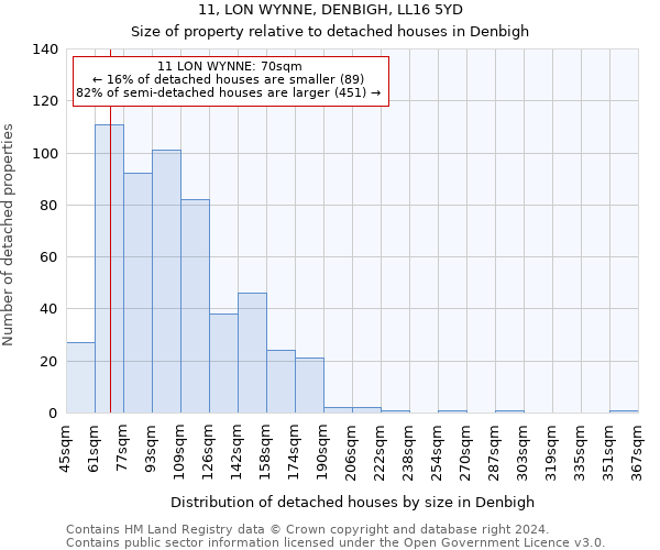 11, LON WYNNE, DENBIGH, LL16 5YD: Size of property relative to detached houses in Denbigh