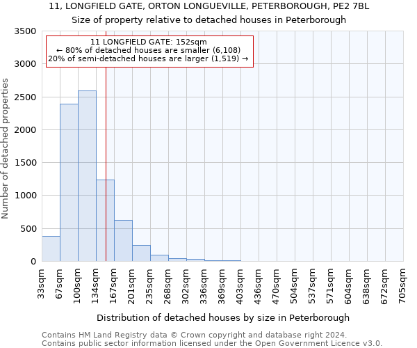 11, LONGFIELD GATE, ORTON LONGUEVILLE, PETERBOROUGH, PE2 7BL: Size of property relative to detached houses in Peterborough