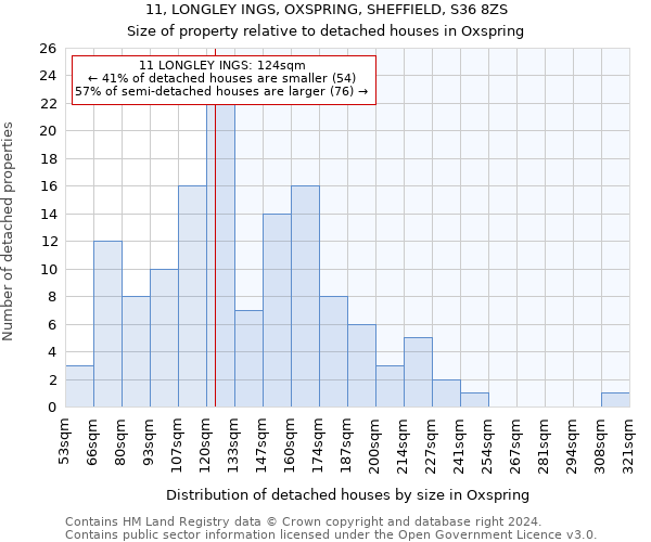 11, LONGLEY INGS, OXSPRING, SHEFFIELD, S36 8ZS: Size of property relative to detached houses in Oxspring