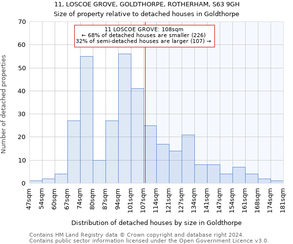 11, LOSCOE GROVE, GOLDTHORPE, ROTHERHAM, S63 9GH: Size of property relative to detached houses in Goldthorpe