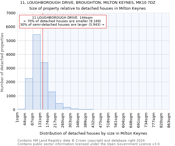 11, LOUGHBOROUGH DRIVE, BROUGHTON, MILTON KEYNES, MK10 7DZ: Size of property relative to detached houses in Milton Keynes