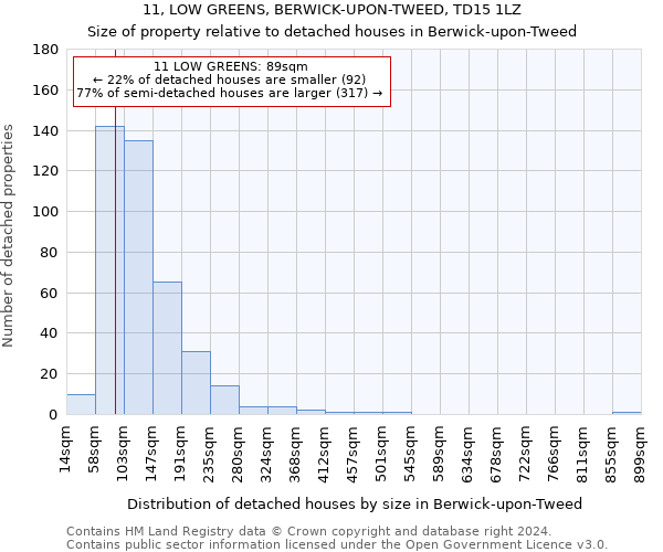 11, LOW GREENS, BERWICK-UPON-TWEED, TD15 1LZ: Size of property relative to detached houses in Berwick-upon-Tweed