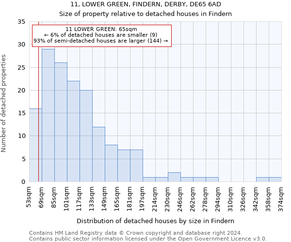 11, LOWER GREEN, FINDERN, DERBY, DE65 6AD: Size of property relative to detached houses in Findern