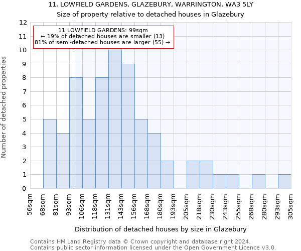 11, LOWFIELD GARDENS, GLAZEBURY, WARRINGTON, WA3 5LY: Size of property relative to detached houses in Glazebury