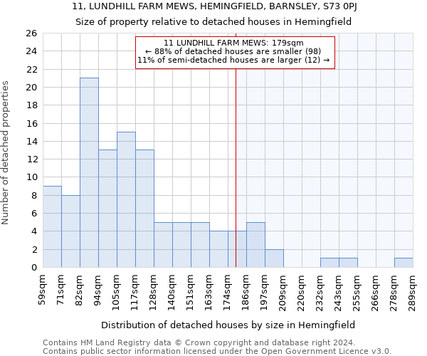 11, LUNDHILL FARM MEWS, HEMINGFIELD, BARNSLEY, S73 0PJ: Size of property relative to detached houses in Hemingfield