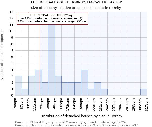 11, LUNESDALE COURT, HORNBY, LANCASTER, LA2 8JW: Size of property relative to detached houses in Hornby