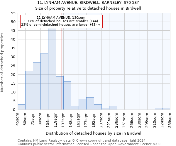 11, LYNHAM AVENUE, BIRDWELL, BARNSLEY, S70 5SY: Size of property relative to detached houses in Birdwell