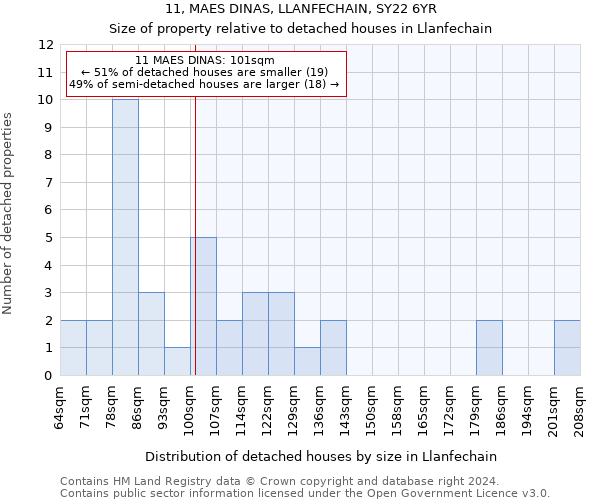 11, MAES DINAS, LLANFECHAIN, SY22 6YR: Size of property relative to detached houses in Llanfechain