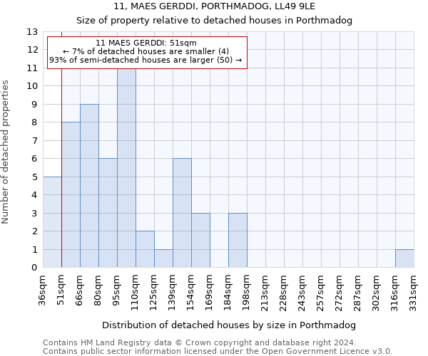 11, MAES GERDDI, PORTHMADOG, LL49 9LE: Size of property relative to detached houses in Porthmadog