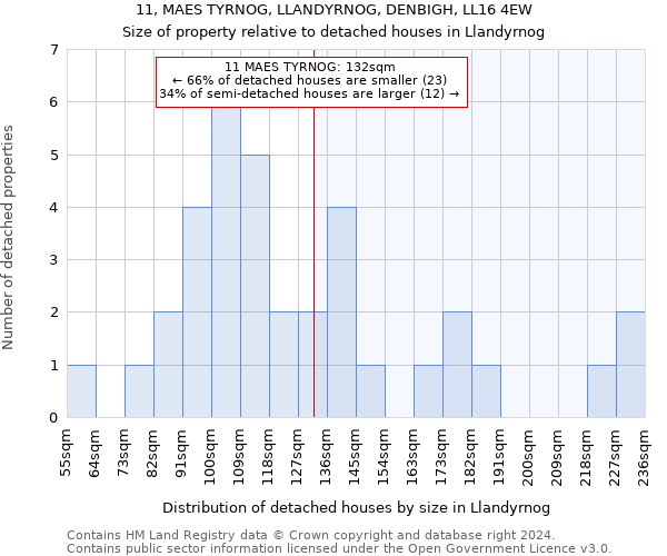 11, MAES TYRNOG, LLANDYRNOG, DENBIGH, LL16 4EW: Size of property relative to detached houses in Llandyrnog