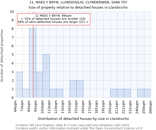 11, MAES Y BRYN, LLANDISSILIO, CLYNDERWEN, SA66 7SY: Size of property relative to detached houses in Llandissilio