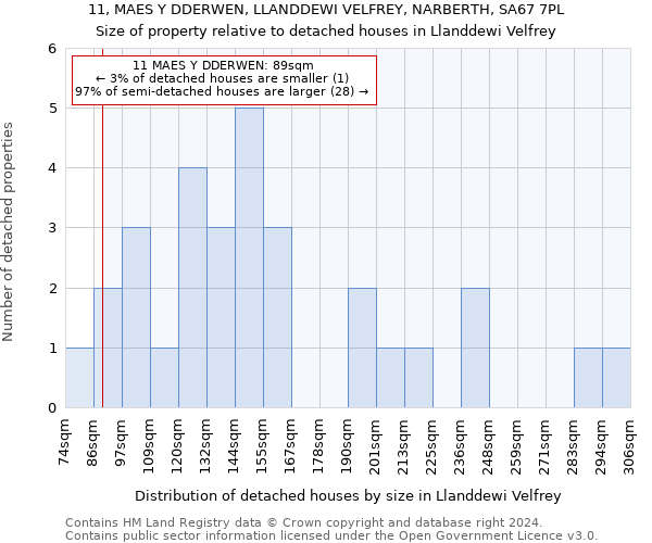 11, MAES Y DDERWEN, LLANDDEWI VELFREY, NARBERTH, SA67 7PL: Size of property relative to detached houses in Llanddewi Velfrey