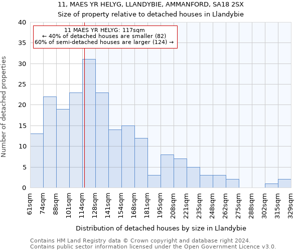 11, MAES YR HELYG, LLANDYBIE, AMMANFORD, SA18 2SX: Size of property relative to detached houses in Llandybie