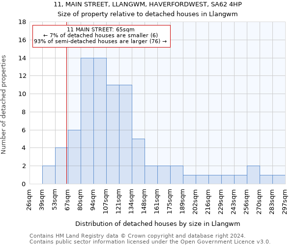 11, MAIN STREET, LLANGWM, HAVERFORDWEST, SA62 4HP: Size of property relative to detached houses in Llangwm