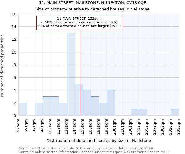 11, MAIN STREET, NAILSTONE, NUNEATON, CV13 0QE: Size of property relative to detached houses in Nailstone