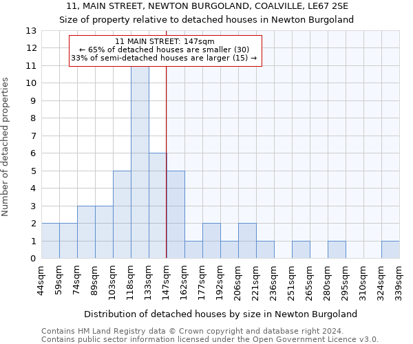 11, MAIN STREET, NEWTON BURGOLAND, COALVILLE, LE67 2SE: Size of property relative to detached houses in Newton Burgoland