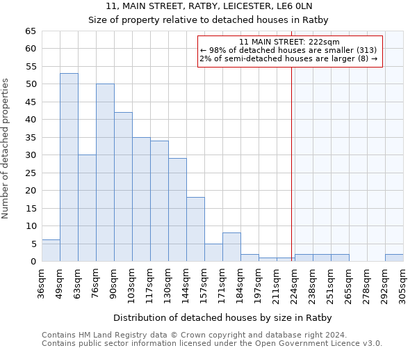 11, MAIN STREET, RATBY, LEICESTER, LE6 0LN: Size of property relative to detached houses in Ratby