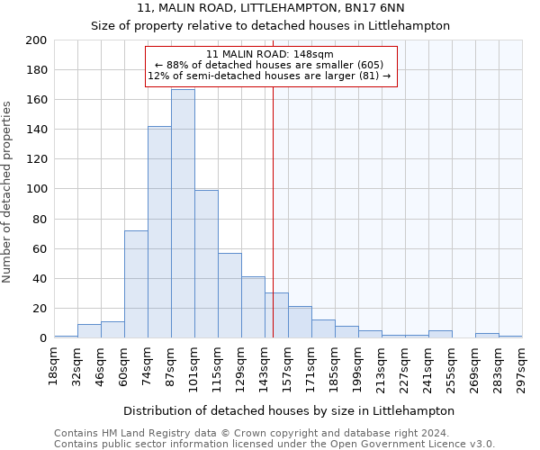 11, MALIN ROAD, LITTLEHAMPTON, BN17 6NN: Size of property relative to detached houses in Littlehampton