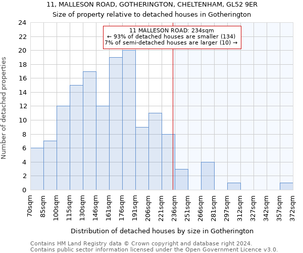 11, MALLESON ROAD, GOTHERINGTON, CHELTENHAM, GL52 9ER: Size of property relative to detached houses in Gotherington