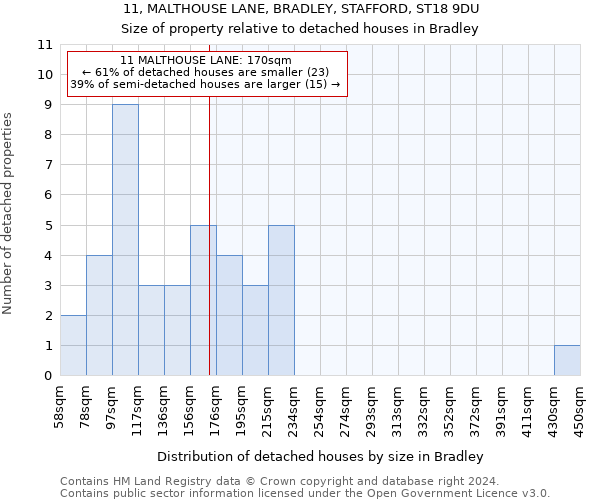 11, MALTHOUSE LANE, BRADLEY, STAFFORD, ST18 9DU: Size of property relative to detached houses in Bradley