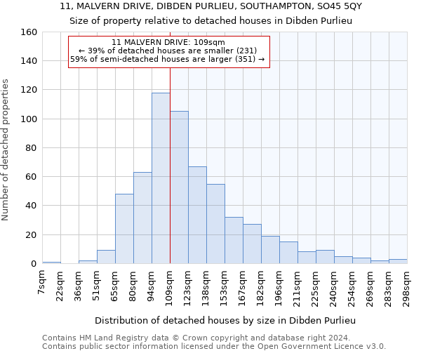 11, MALVERN DRIVE, DIBDEN PURLIEU, SOUTHAMPTON, SO45 5QY: Size of property relative to detached houses in Dibden Purlieu