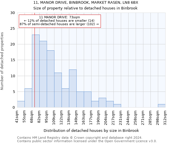 11, MANOR DRIVE, BINBROOK, MARKET RASEN, LN8 6BX: Size of property relative to detached houses in Binbrook