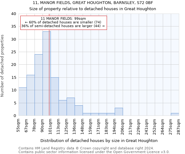 11, MANOR FIELDS, GREAT HOUGHTON, BARNSLEY, S72 0BF: Size of property relative to detached houses in Great Houghton