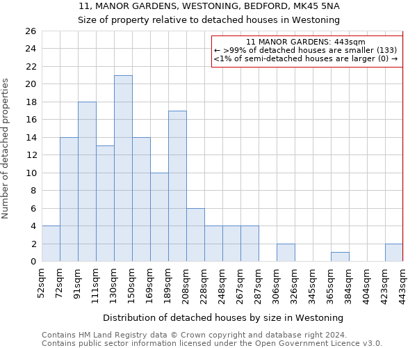 11, MANOR GARDENS, WESTONING, BEDFORD, MK45 5NA: Size of property relative to detached houses in Westoning