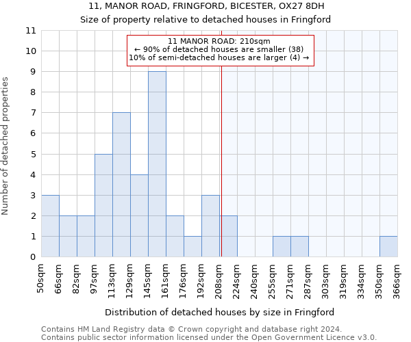 11, MANOR ROAD, FRINGFORD, BICESTER, OX27 8DH: Size of property relative to detached houses in Fringford