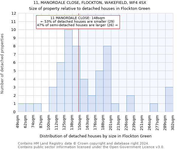 11, MANORDALE CLOSE, FLOCKTON, WAKEFIELD, WF4 4SX: Size of property relative to detached houses in Flockton Green