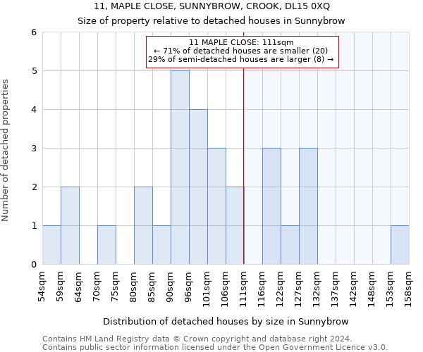 11, MAPLE CLOSE, SUNNYBROW, CROOK, DL15 0XQ: Size of property relative to detached houses in Sunnybrow