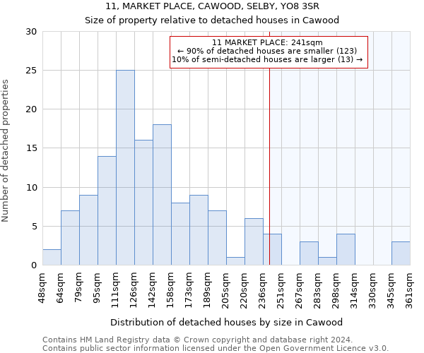 11, MARKET PLACE, CAWOOD, SELBY, YO8 3SR: Size of property relative to detached houses in Cawood