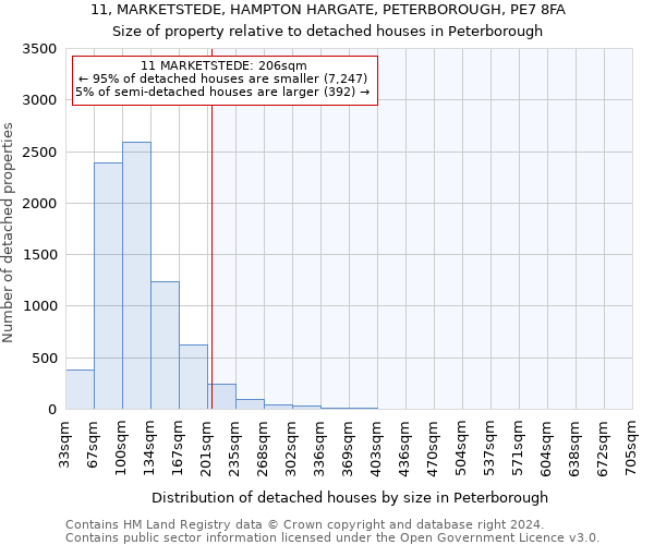 11, MARKETSTEDE, HAMPTON HARGATE, PETERBOROUGH, PE7 8FA: Size of property relative to detached houses in Peterborough