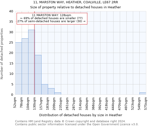 11, MARSTON WAY, HEATHER, COALVILLE, LE67 2RR: Size of property relative to detached houses in Heather