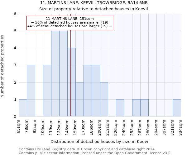 11, MARTINS LANE, KEEVIL, TROWBRIDGE, BA14 6NB: Size of property relative to detached houses in Keevil