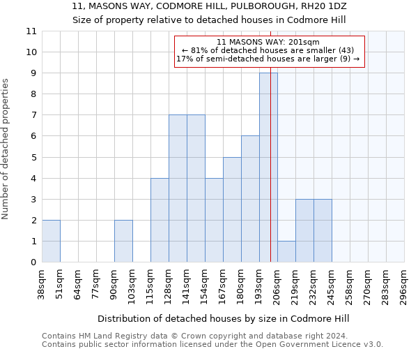 11, MASONS WAY, CODMORE HILL, PULBOROUGH, RH20 1DZ: Size of property relative to detached houses in Codmore Hill