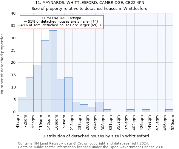 11, MAYNARDS, WHITTLESFORD, CAMBRIDGE, CB22 4PN: Size of property relative to detached houses in Whittlesford