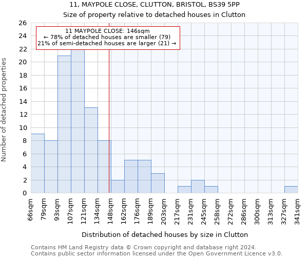 11, MAYPOLE CLOSE, CLUTTON, BRISTOL, BS39 5PP: Size of property relative to detached houses in Clutton