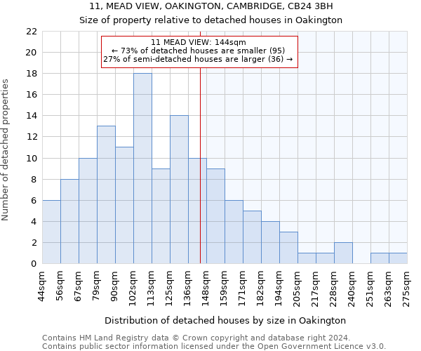 11, MEAD VIEW, OAKINGTON, CAMBRIDGE, CB24 3BH: Size of property relative to detached houses in Oakington