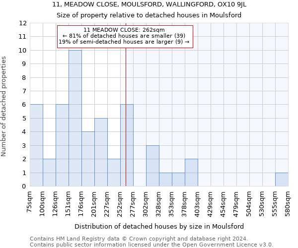 11, MEADOW CLOSE, MOULSFORD, WALLINGFORD, OX10 9JL: Size of property relative to detached houses in Moulsford