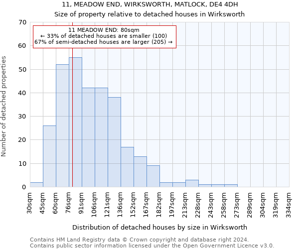 11, MEADOW END, WIRKSWORTH, MATLOCK, DE4 4DH: Size of property relative to detached houses in Wirksworth