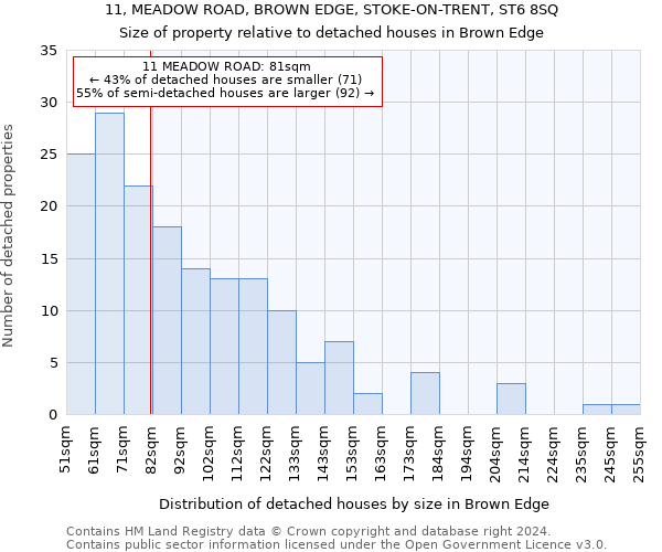 11, MEADOW ROAD, BROWN EDGE, STOKE-ON-TRENT, ST6 8SQ: Size of property relative to detached houses in Brown Edge