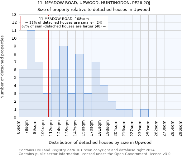 11, MEADOW ROAD, UPWOOD, HUNTINGDON, PE26 2QJ: Size of property relative to detached houses in Upwood