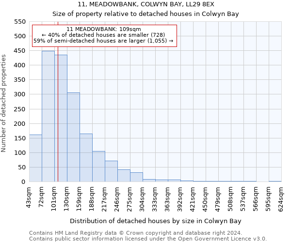 11, MEADOWBANK, COLWYN BAY, LL29 8EX: Size of property relative to detached houses in Colwyn Bay