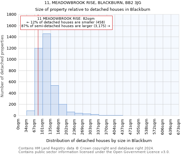 11, MEADOWBROOK RISE, BLACKBURN, BB2 3JG: Size of property relative to detached houses in Blackburn