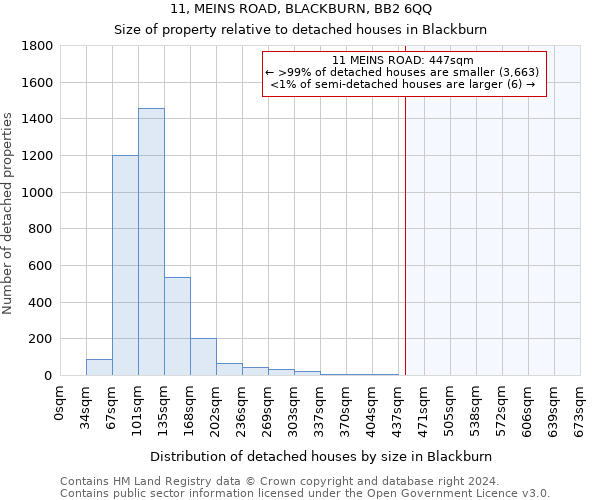 11, MEINS ROAD, BLACKBURN, BB2 6QQ: Size of property relative to detached houses in Blackburn